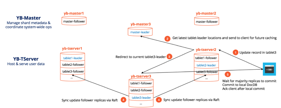 Distributed consensus with Raft