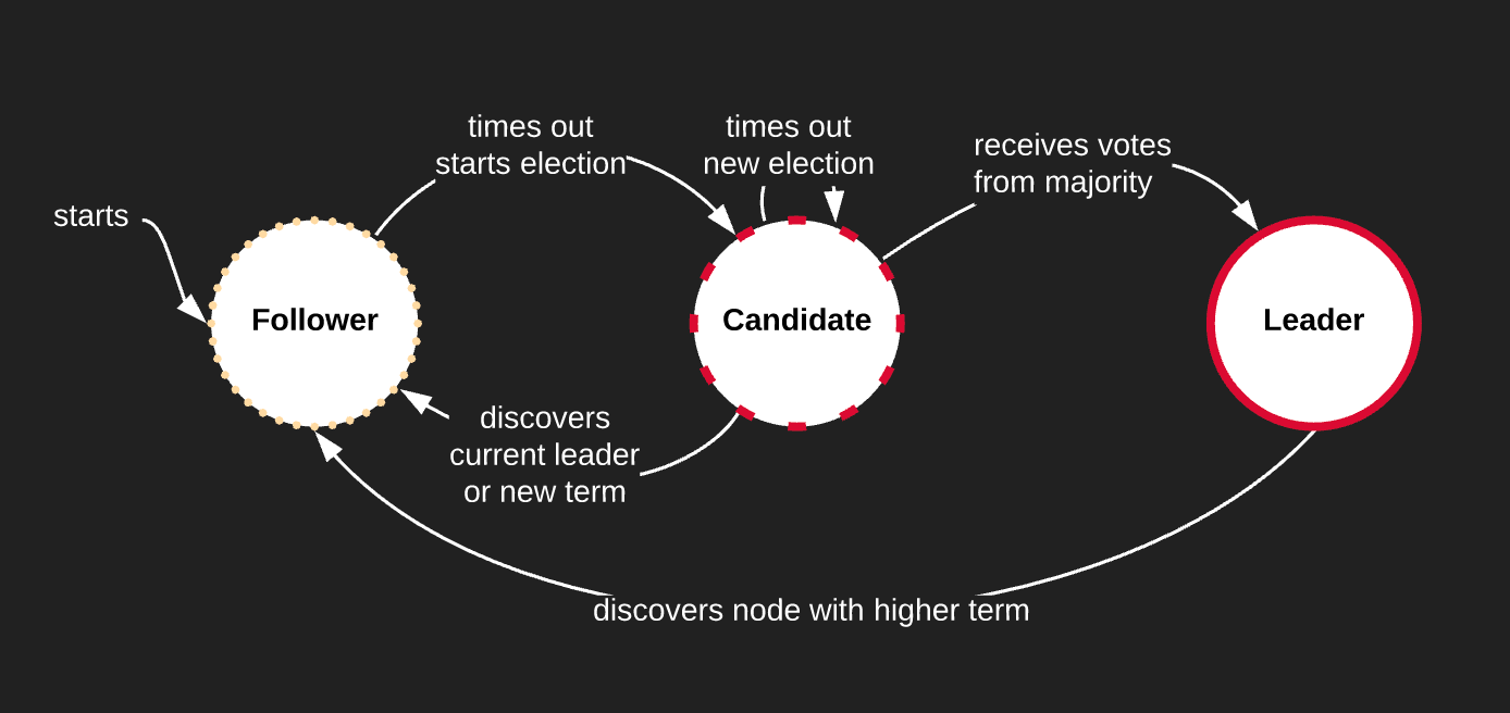 Distributed consensus with Raft