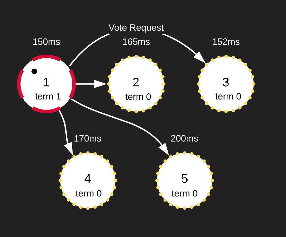 Distributed consensus with Raft